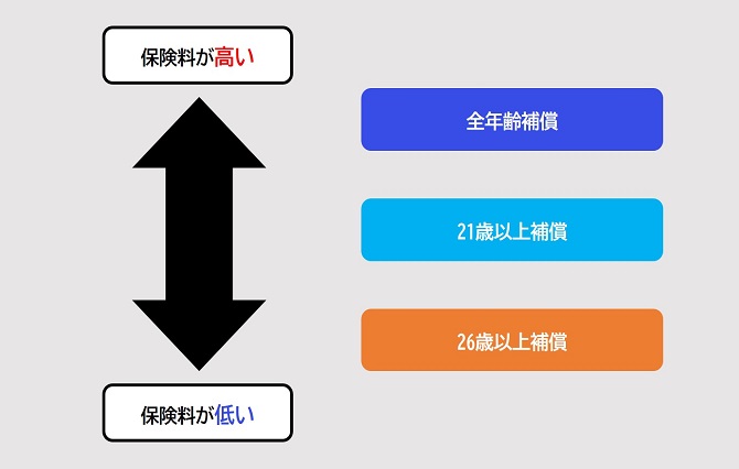 自動車保険に初めて加入すると保険料が高い 理由と保険料負担を減らすポイントを解説します 保険のはてな