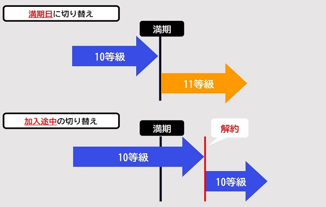 自動車保険を解約したら違約金はある 解約時の注意点は 保険のはてな