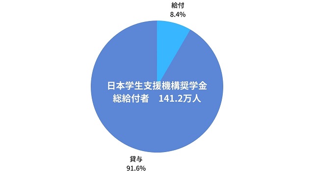 日本学生支援機構奨学金 総給付者 141.2万人