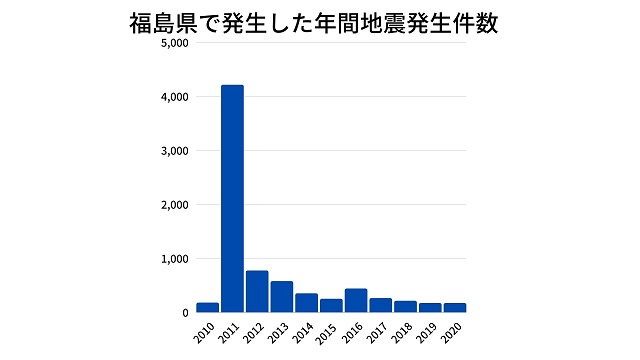 福島県で発生した年間地震発生件数