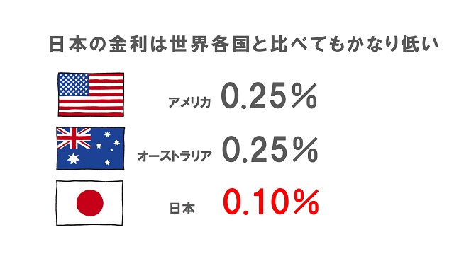 日本の金利